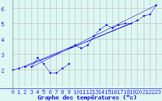 Courbe de tempratures pour Villarzel (Sw)