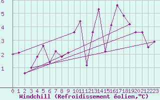 Courbe du refroidissement olien pour Ouessant (29)