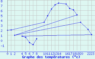 Courbe de tempratures pour Bujarraloz