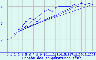 Courbe de tempratures pour Ueckermuende