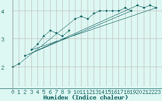 Courbe de l'humidex pour Ueckermuende