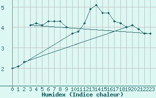 Courbe de l'humidex pour Mirebeau (86)