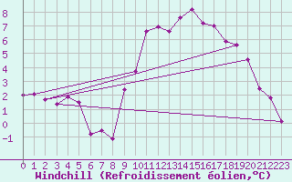 Courbe du refroidissement olien pour Lignerolles (03)