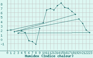 Courbe de l'humidex pour Lignerolles (03)