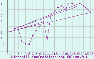 Courbe du refroidissement olien pour Veliko Gradiste