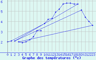 Courbe de tempratures pour Grosserlach-Mannenwe