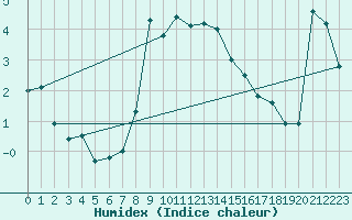 Courbe de l'humidex pour Grand Saint Bernard (Sw)