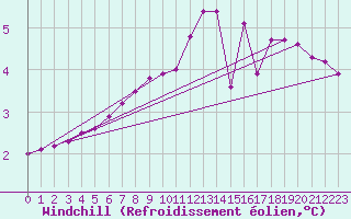 Courbe du refroidissement olien pour Sainte-Genevive-des-Bois (91)