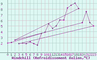 Courbe du refroidissement olien pour Waibstadt