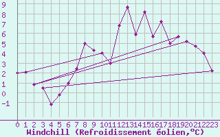 Courbe du refroidissement olien pour Quickborn