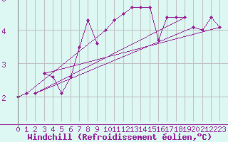 Courbe du refroidissement olien pour Bridel (Lu)