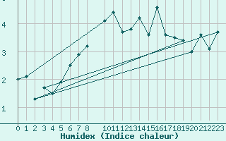 Courbe de l'humidex pour Midtstova