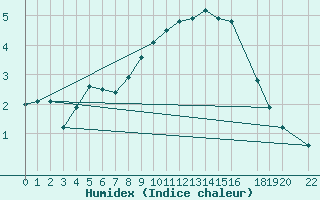 Courbe de l'humidex pour Osterfeld