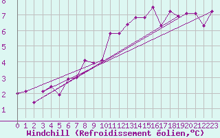 Courbe du refroidissement olien pour Koblenz Falckenstein