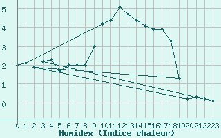 Courbe de l'humidex pour Oschatz