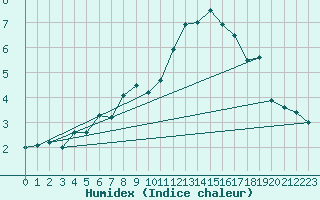 Courbe de l'humidex pour Panticosa, Petrosos