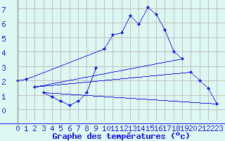 Courbe de tempratures pour Bingley