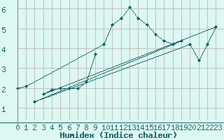 Courbe de l'humidex pour Waddington