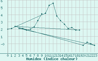 Courbe de l'humidex pour Vihti Maasoja