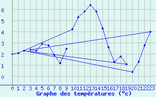 Courbe de tempratures pour Marnitz