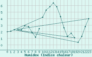 Courbe de l'humidex pour Marnitz