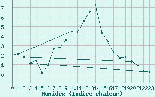 Courbe de l'humidex pour Gaddede A