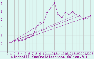 Courbe du refroidissement olien pour Bischofshofen