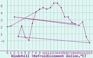 Courbe du refroidissement olien pour Zamosc