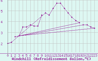 Courbe du refroidissement olien pour Haegen (67)