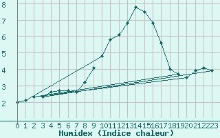 Courbe de l'humidex pour Beznau