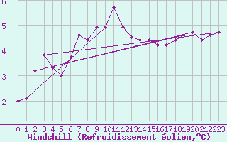 Courbe du refroidissement olien pour Twenthe (PB)