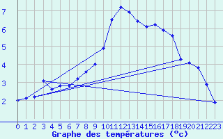 Courbe de tempratures pour Schmittenhoehe