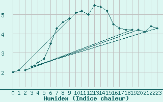 Courbe de l'humidex pour Oschatz