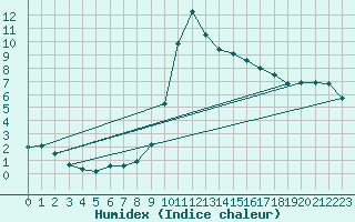 Courbe de l'humidex pour Delemont