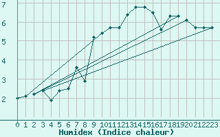 Courbe de l'humidex pour Charleville-Mzires (08)