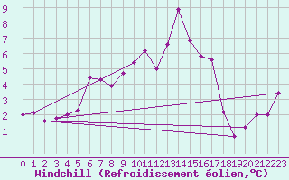 Courbe du refroidissement olien pour Alta Lufthavn