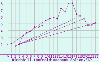 Courbe du refroidissement olien pour Kleiner Feldberg / Taunus
