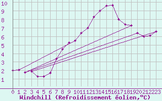 Courbe du refroidissement olien pour Kleiner Feldberg / Taunus