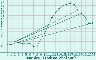 Courbe de l'humidex pour Chargey-les-Gray (70)