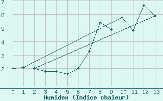 Courbe de l'humidex pour La Dle (Sw)