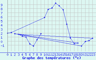 Courbe de tempratures pour Doberlug-Kirchhain