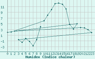 Courbe de l'humidex pour Visp