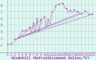 Courbe du refroidissement olien pour Hawarden