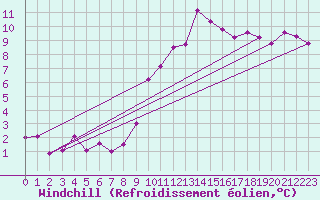 Courbe du refroidissement olien pour Madridejos