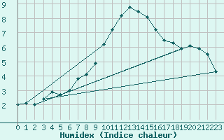 Courbe de l'humidex pour Gunnarn