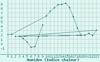 Courbe de l'humidex pour Bischofszell