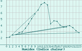 Courbe de l'humidex pour Kemi Ajos