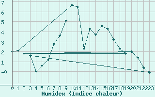 Courbe de l'humidex pour Jogeva
