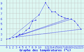 Courbe de tempratures pour Hohenpeissenberg