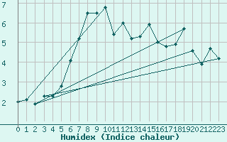Courbe de l'humidex pour Tammisaari Jussaro